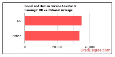 Social and Human Service Assistants earnings in Colorado vs. the national average