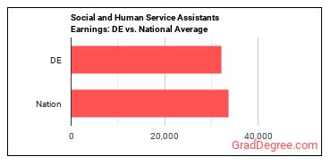 Social and Human Service Assistants earnings in Delaware vs. the national average