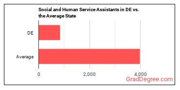Social and Human Service Assistants in Delaware vs. the average state