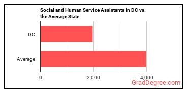 Social and Human Service Assistants in District of Columbia vs. the average state