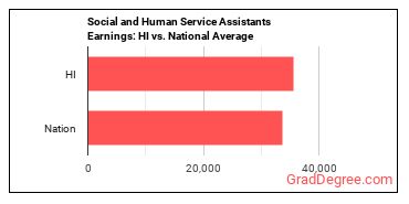 Social and Human Service Assistants earnings in Hawaii vs. the national average