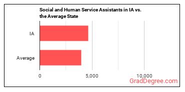 Social and Human Service Assistants in Iowa vs. the average state