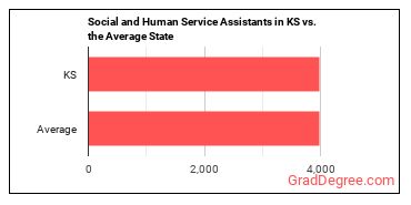 Social and Human Service Assistants in Kansas vs. the average state