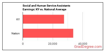 Social and Human Service Assistants earnings in Kentucky vs. the national average