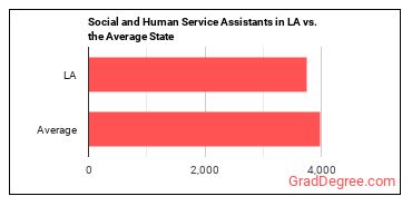Social and Human Service Assistants in Louisiana vs. the average state