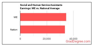 Social and Human Service Assistants earnings in Maine vs. the national average