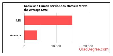 Social and Human Service Assistants in Minnesota vs. the average state