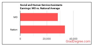 Social and Human Service Assistants earnings in Missouri vs. the national average
