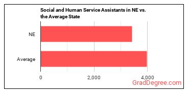 Social and Human Service Assistants in Nebraska vs. the average state