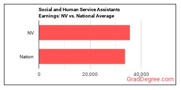 Social and Human Service Assistants earnings in Nevada vs. the national average