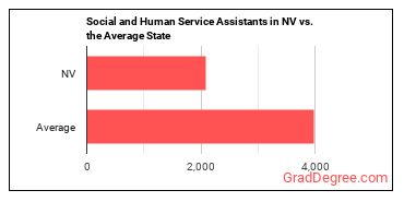 Social and Human Service Assistants in Nevada vs. the average state