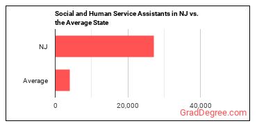 Social and Human Service Assistants in New Jersey vs. the average state