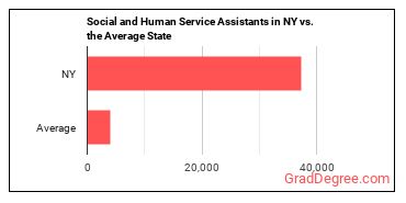 Social and Human Service Assistants in New York vs. the average state