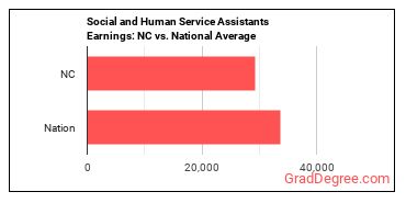 Social and Human Service Assistants earnings in North Carolina vs. the national average