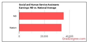 Social and Human Service Assistants earnings in North Dakota vs. the national average