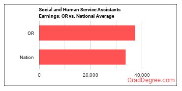 Social and Human Service Assistants earnings in Oregon vs. the national average