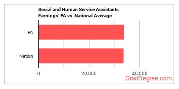 Social and Human Service Assistants earnings in Pennsylvania vs. the national average