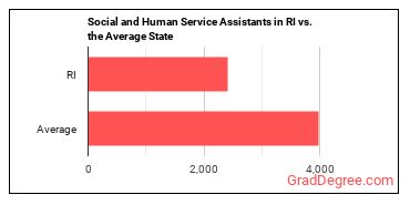 Social and Human Service Assistants in Rhode Island vs. the average state