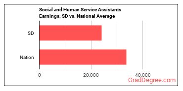 Social and Human Service Assistants earnings in South Dakota vs. the national average