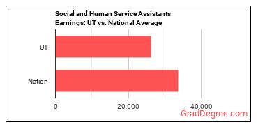 Social and Human Service Assistants earnings in Utah vs. the national average