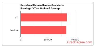 Social and Human Service Assistants earnings in Vermont vs. the national average