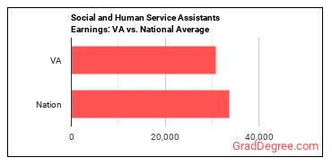 Social and Human Service Assistants earnings in Virginia vs. the national average