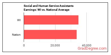 Social and Human Service Assistants earnings in Wisconsin vs. the national average