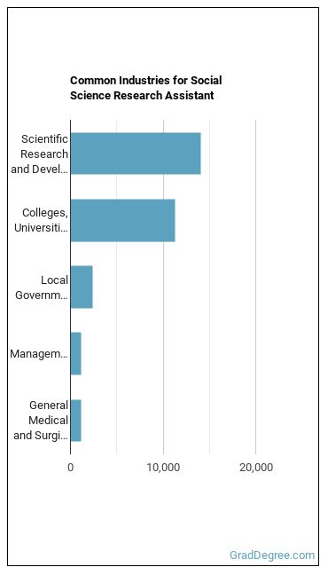 Social Science Research Assistants industries