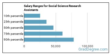 Salary ranges for Social Science Research Assistants