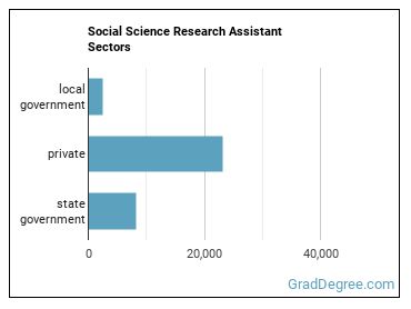 Social Science Research Assistants sectors