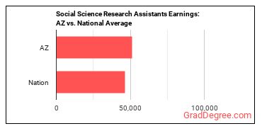 Social Science Research Assistants earnings in Arizona vs. the national average