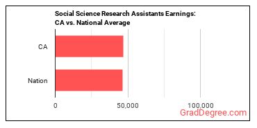 Social Science Research Assistants earnings in California vs. the national average
