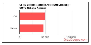 Social Science Research Assistants earnings in Colorado vs. the national average