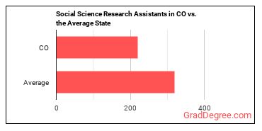 Social Science Research Assistants in Colorado vs. the average state
