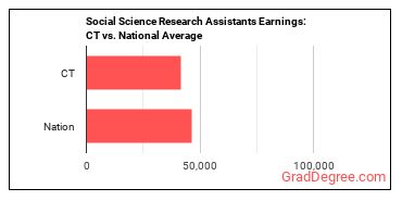 Social Science Research Assistants earnings in Connecticut vs. the national average