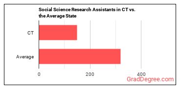 Social Science Research Assistants in Connecticut vs. the average state