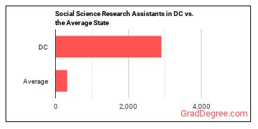 Social Science Research Assistants in District of Columbia vs. the average state