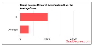 Social Science Research Assistants in Illinois vs. the average state