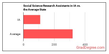 Social Science Research Assistants in Iowa vs. the average state