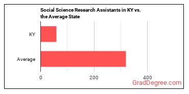 Social Science Research Assistants in Kentucky vs. the average state