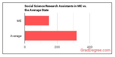 Social Science Research Assistants in Maine vs. the average state
