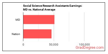 Social Science Research Assistants earnings in Maryland vs. the national average