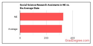 Social Science Research Assistants in Nebraska vs. the average state