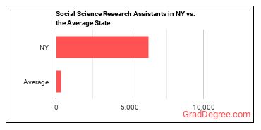 Social Science Research Assistants in New York vs. the average state