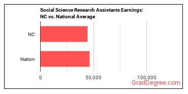Social Science Research Assistants earnings in North Carolina vs. the national average