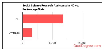 Social Science Research Assistants in North Carolina vs. the average state