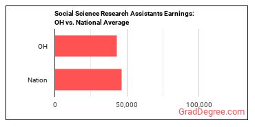Social Science Research Assistants earnings in Ohio vs. the national average