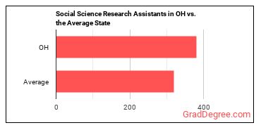 Social Science Research Assistants in Ohio vs. the average state