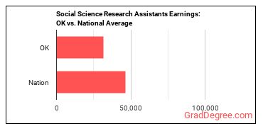 Social Science Research Assistants earnings in Oklahoma vs. the national average