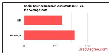 Social Science Research Assistants in Oregon vs. the average state